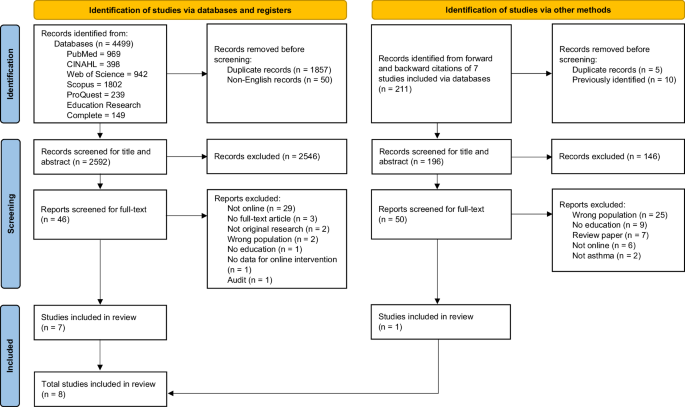 Effectiveness of online asthma training programmes to improve asthma management among school staff: a systematic review using the Kirkpatrick evaluation model