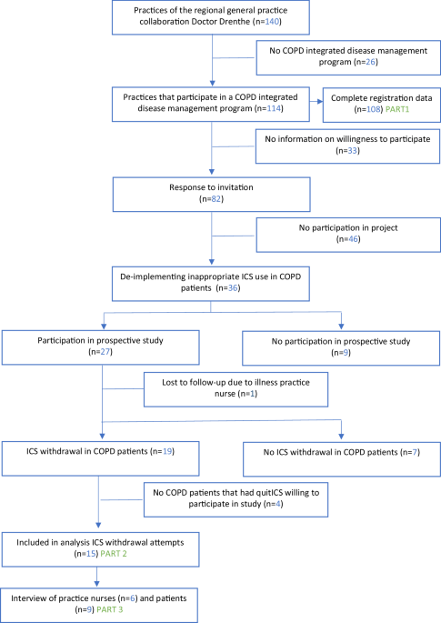 De-implementation of inappropriate inhaled corticosteroid use in patients with COPD in general practice, results of a mixed methods study