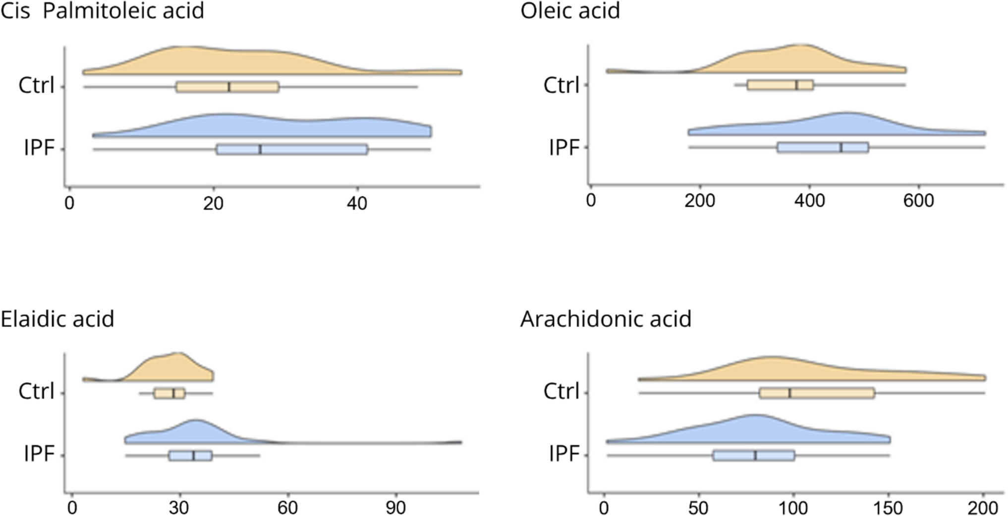 Fatty Acids Dysregulation Correlates with Lung Function in Idiopathic Pulmonary Fibrosis