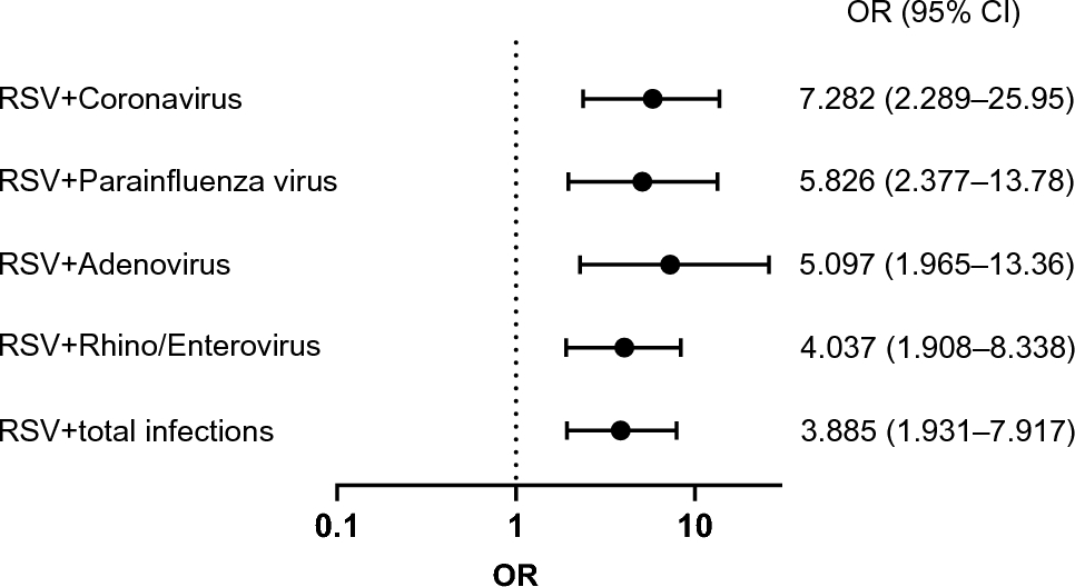 Age-Dependent Risk of Bronchial Asthma Exacerbation in Respiratory Syncytial Virus Co-infection
