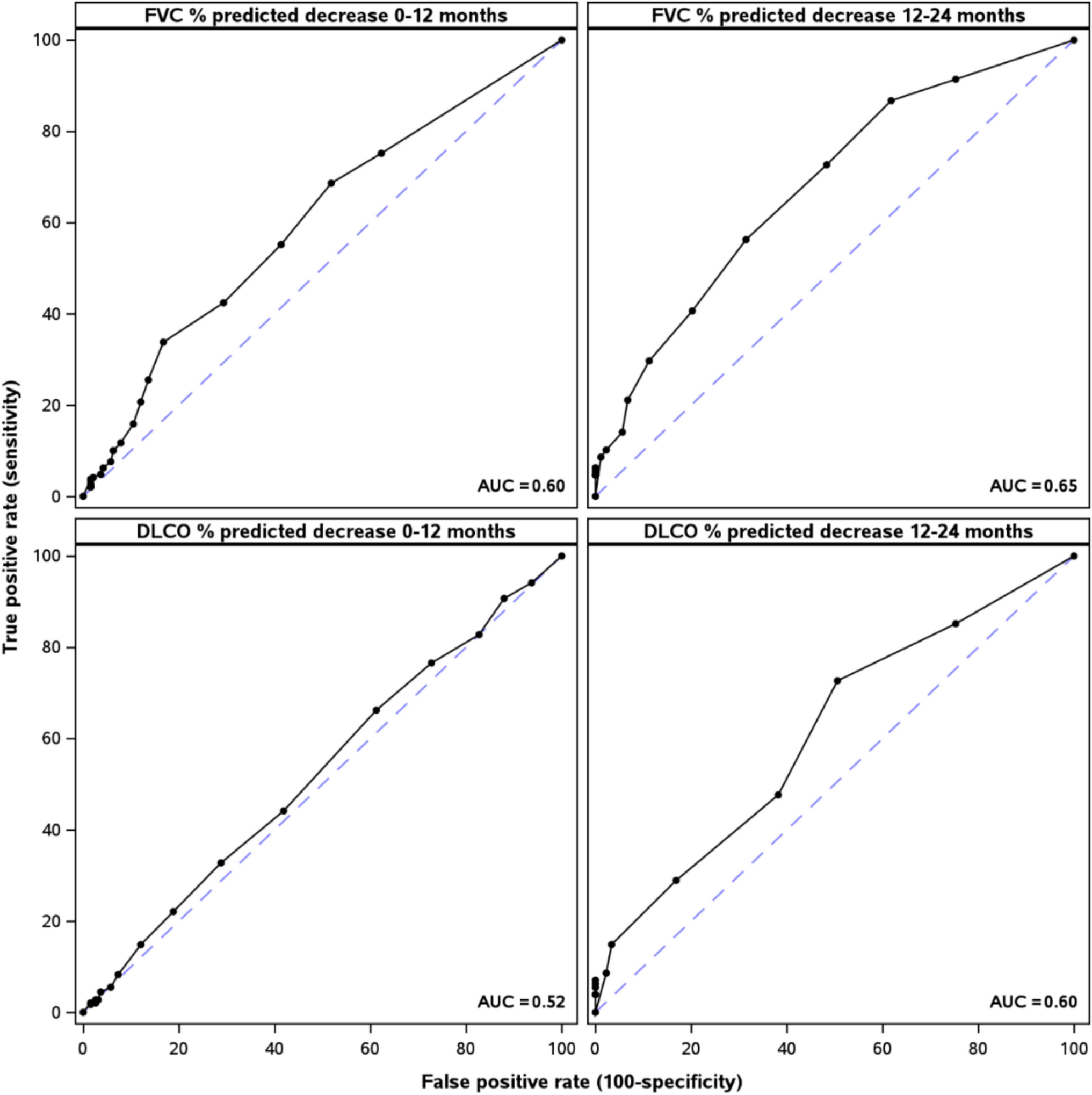 Changes in Lung Function and Patient-Reported Outcomes in Patients with Idiopathic Pulmonary Fibrosis