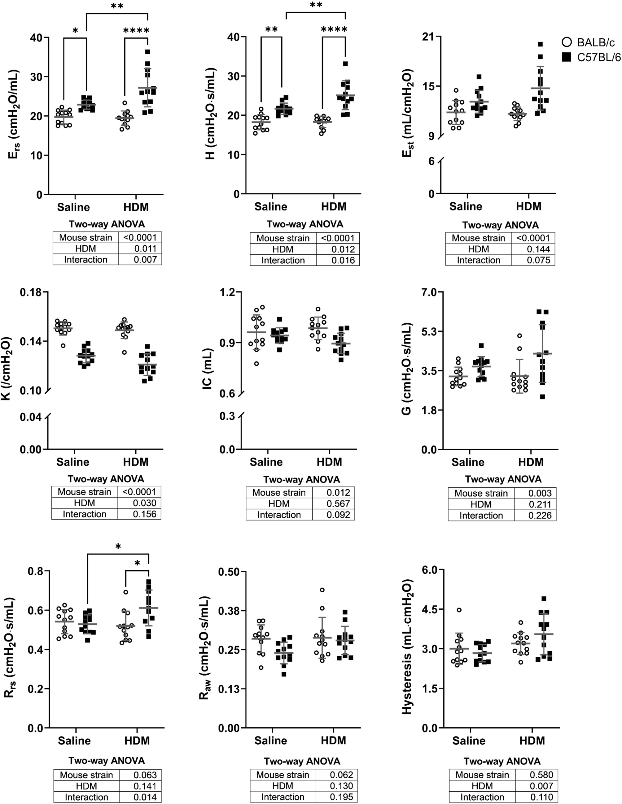 Lung Tissue Compliance Interacts with Smooth Muscle and Drives Hyperresponsiveness in Mice with Experimental Asthma