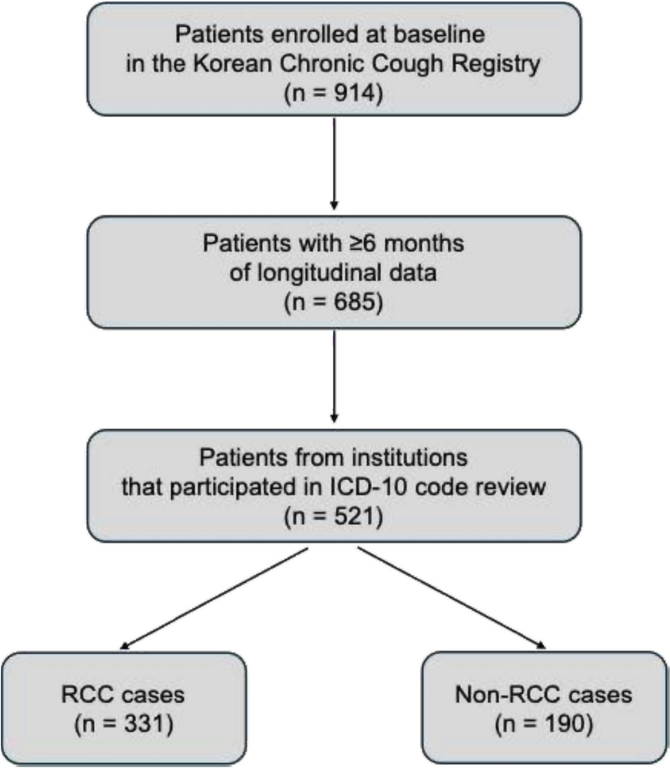 ICD-10 Diagnostic Coding Patterns and Clinical Correlates in Refractory Chronic Cough: Analysis from the Korean Chronic Cough Registry