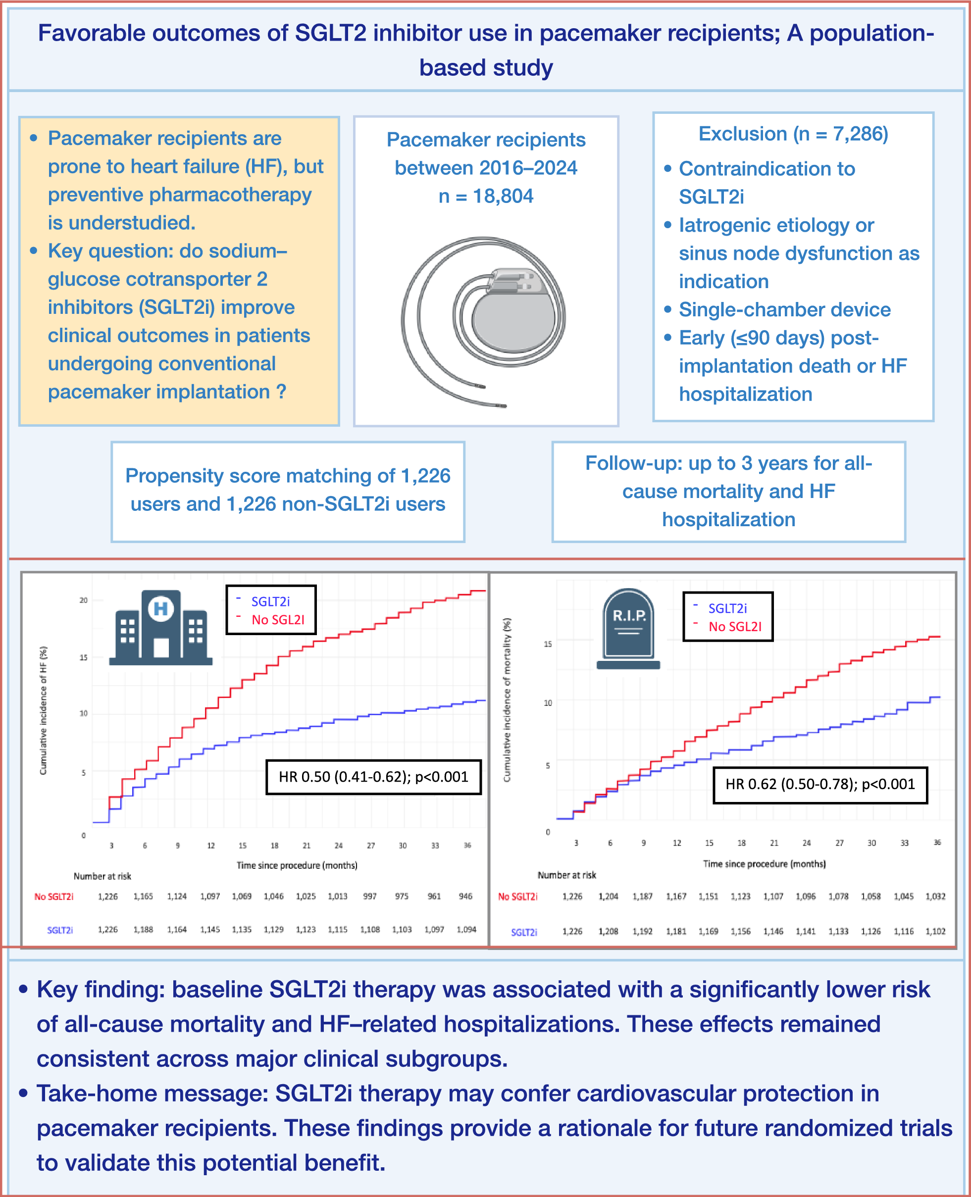 Favorable outcomes of SGLT2 inhibitor use in pacemaker recipients: a population-based study