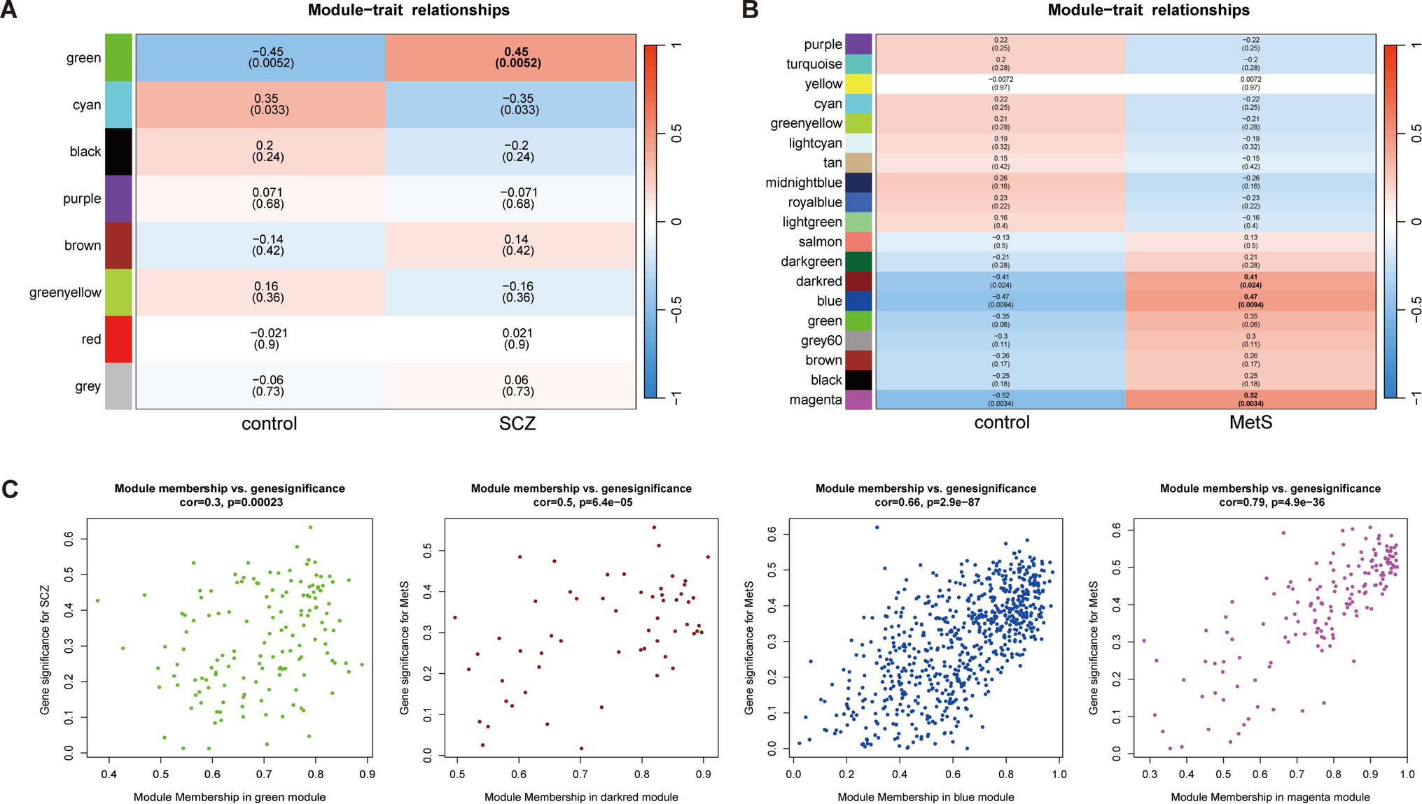 Integrated Bioinformatics Analyses of Peripheral Blood Transcriptomes Reveals Shared Molecular Features Underlying the Comorbidity of Schizophrenia and Metabolic Syndrome