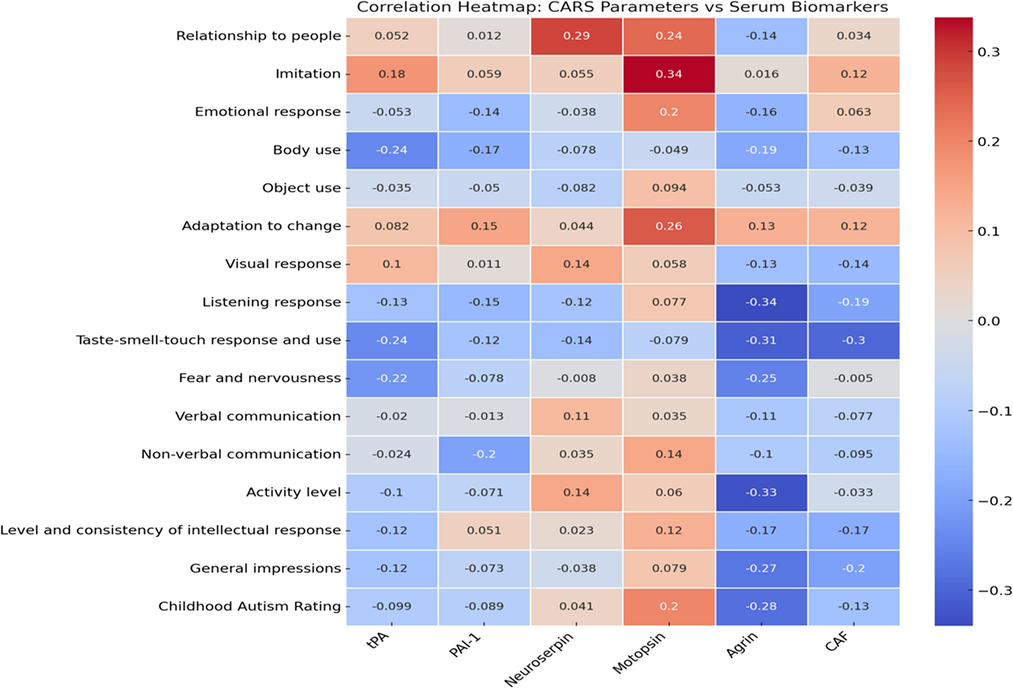 An Investigation of the Levels of Serine Protease and Associated Molecules in Children with Autism Spectrum Disorder