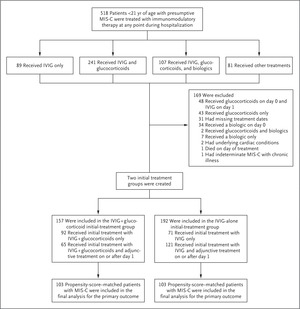 Multisystem Inflammatory Syndrome in Children — Initial Therapy and Outcomes