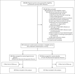 A Trial of Hyperimmune Globulin to Prevent Congenital Cytomegalovirus Infection