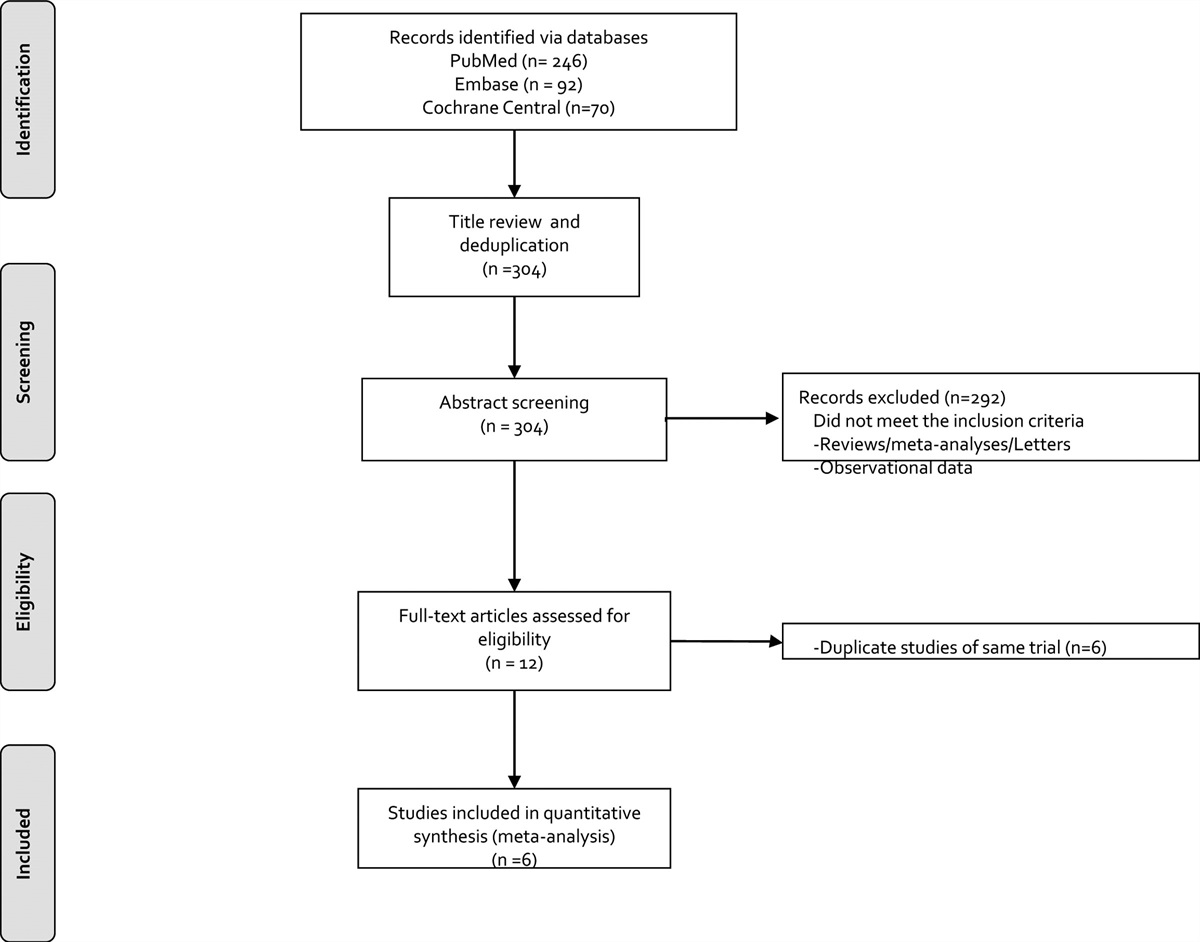 Dual Versus Triple Therapy in Patients with Acute Coronary Syndrome and an Anticoagulation Indication: A Systematic Review with Meta-Analysis and Trial-Sequential Analysis