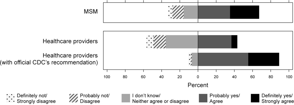 Interest, Concerns, and Attitudes Among Men Who Have Sex With Men and Health Care Providers Toward Prophylactic Use of Doxycycline Against Chlamydia trachomatis Infections and Syphilis