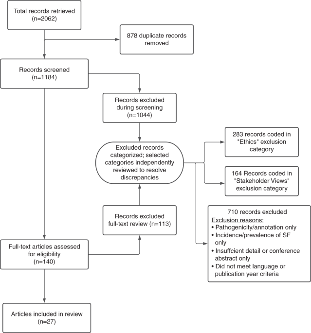 A systematic literature review of disclosure practices and reported outcomes for medically actionable genomic secondary findings