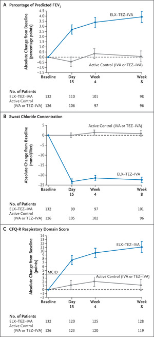 Triple Therapy for Cystic Fibrosis Phe508del–Gating and –Residual Function Genotypes