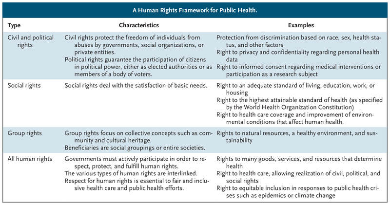 Population Health and Human Rights