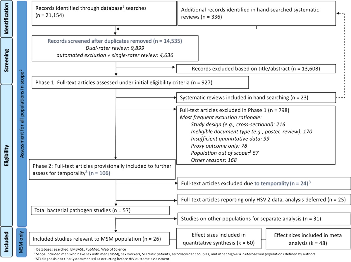 Risk of HIV Acquisition Among Men Who Have Sex With Men Infected With Bacterial Sexually Transmitted Infections: A Systematic Review and Meta-Analysis