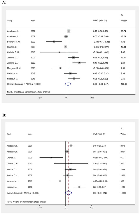 The efficacy of soy isoflavones combined with soy protein on serum concentration of interleukin‐6 and tumour necrosis factor‐α among post‐menopausal women? A systematic review and meta‐analysis of randomized controlled trials