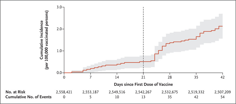 Myocarditis after Covid-19 Vaccination in a Large Health Care Organization