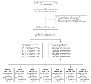 Waning Immune Humoral Response to BNT162b2 Covid-19 Vaccine over 6 Months