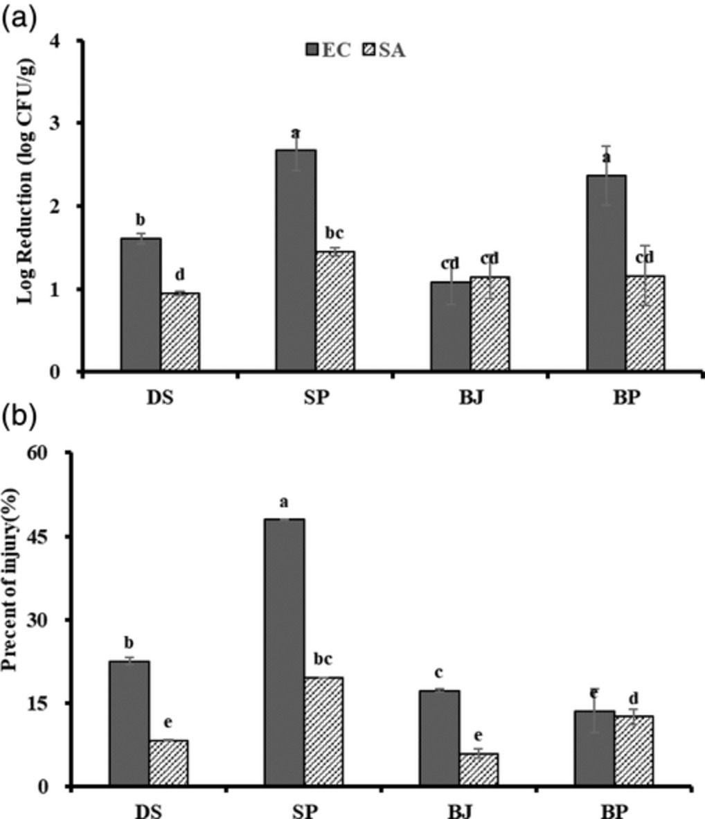 Inactivating effect of dielectric barrier discharge plasma on Escherichia coli O157:H7 and Staphylococcus aureus in various dried products