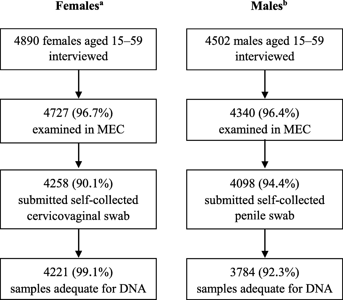 Genital Human Papillomavirus Prevalence Over the Lifespan Among Females and Males in a National Cross-Sectional Survey, United States, 2013–2016