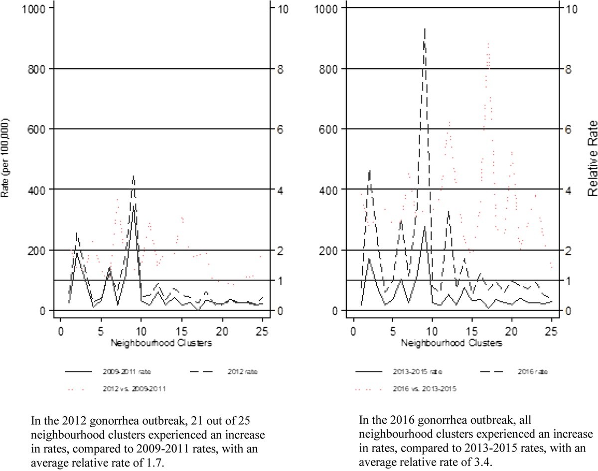 Comparing the Ecological Niches of Chlamydial and Gonococcal Infections in Winnipeg, Canada: 2007–2016