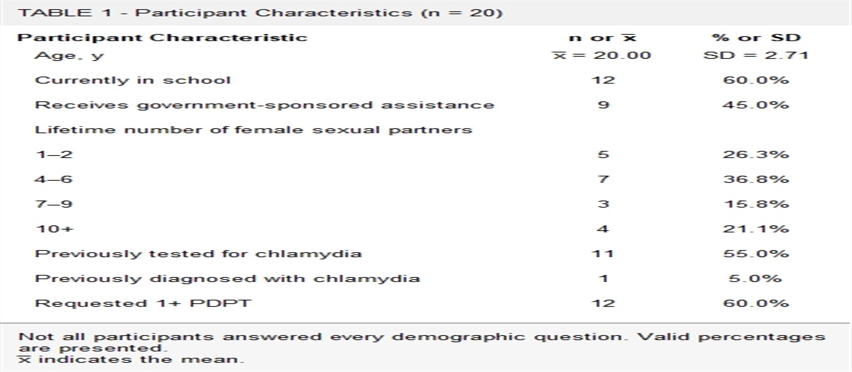Facilitators and Barriers to Patient-Delivered Partner Therapy Acceptance for Chlamydia trachomatis Among Young African American Men Who Have Sex With Women in a Southern Urban Epicenter