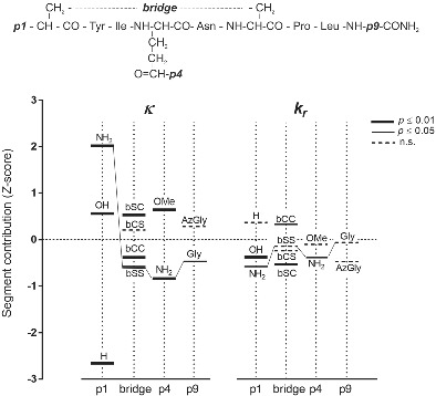 Clearance of oxytocin and its potentially enzyme resistant analogues in the OXT‐receptor compartment of the potassium depolarized rat myometrium