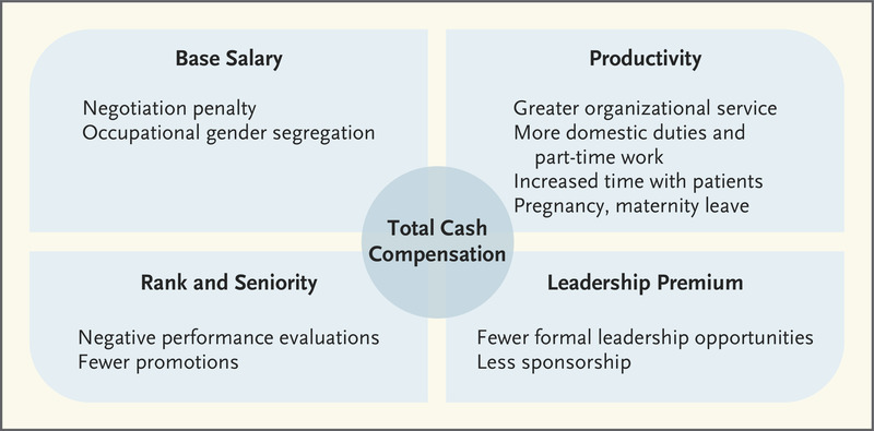 Closing the Gender Pay Gap in Medicine
