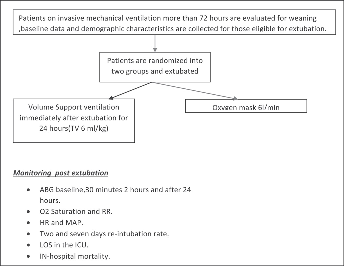 Prophylactic Volume Support Ventilation Post-extubation Reduces Reintubation in Medical ICU: A Randomized Controlled Trial
