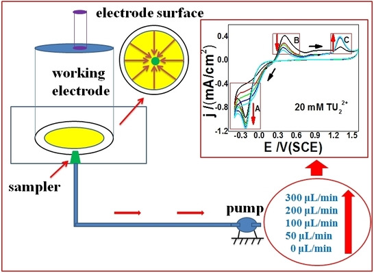 Electrooxidation of Formamidine Disulfide Simultaneously Investigated by On‐Line High Performance Liquid Chromatography and Cyclic Voltammetry