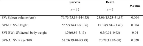 Prediction of the prognosis of patients with bacteremia caused by encapsulated organisms using spleen volume: A retrospective study