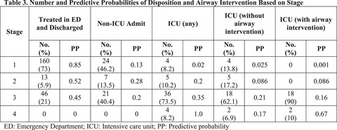 Evaluation of staging criteria for disposition and airway intervention in emergency department angioedema patients