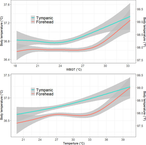 Evaluation of the physiological changes in prehospital health‐care providers influenced by environmental factors in the summer of 2020 during the COVID‐19 pandemic