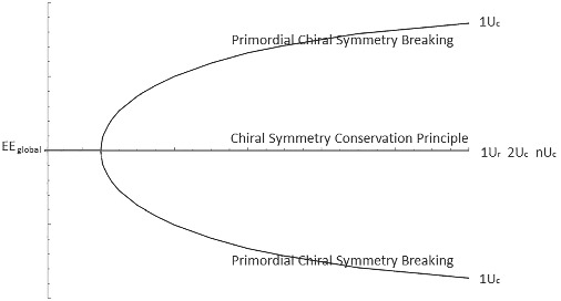 Chiral symmetry conservation principle