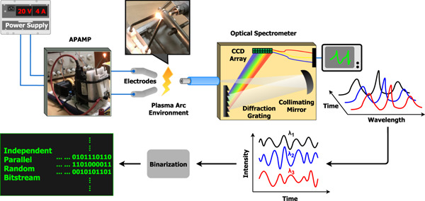 Parallel and independent true random bitstreams from optical emission spectra of atmospheric microplasma arc discharge