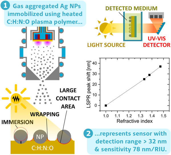Ag nanoparticles immobilized on C:H:N:O plasma polymer film by elevated temperature for LSPR sensing