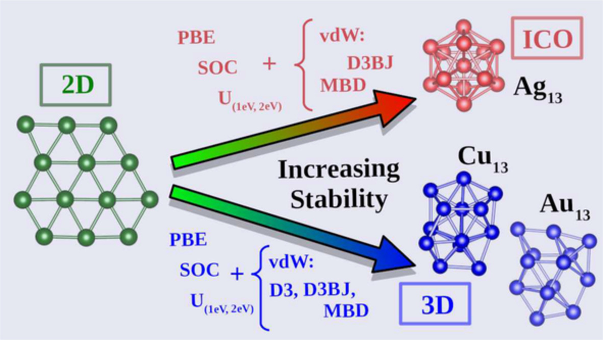 Assessment of the van der Waals, Hubbard U parameter and spin‐orbit coupling corrections on the 2D/3D structures from metal gold congeners clusters
