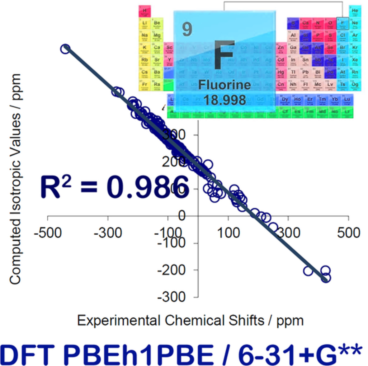 An inexpensive density functional theory‐based protocol to predict accurate 19F‐NMR chemical shifts