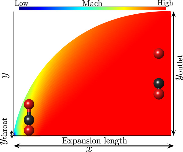 Boosting the dissociation of  by employing shock‐free supersonic expansion
