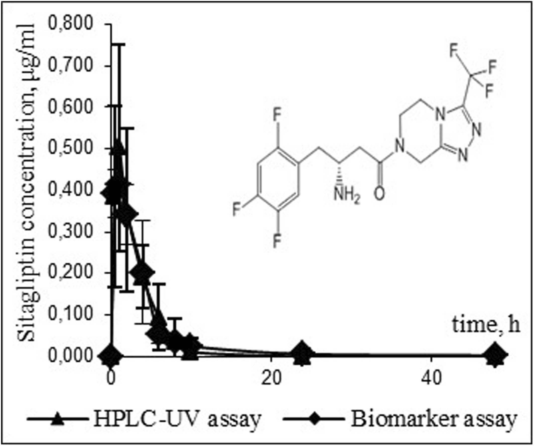 Comparison of biomarker and chromatographic analytical approaches to pharmacokinetic study of sitagliptin