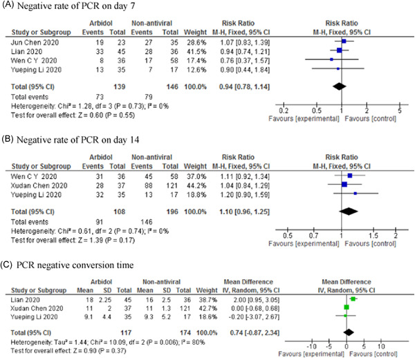 Efficacy and safety of arbidol (umifenovir) in patients with COVID‐19: A systematic review and meta‐analysis