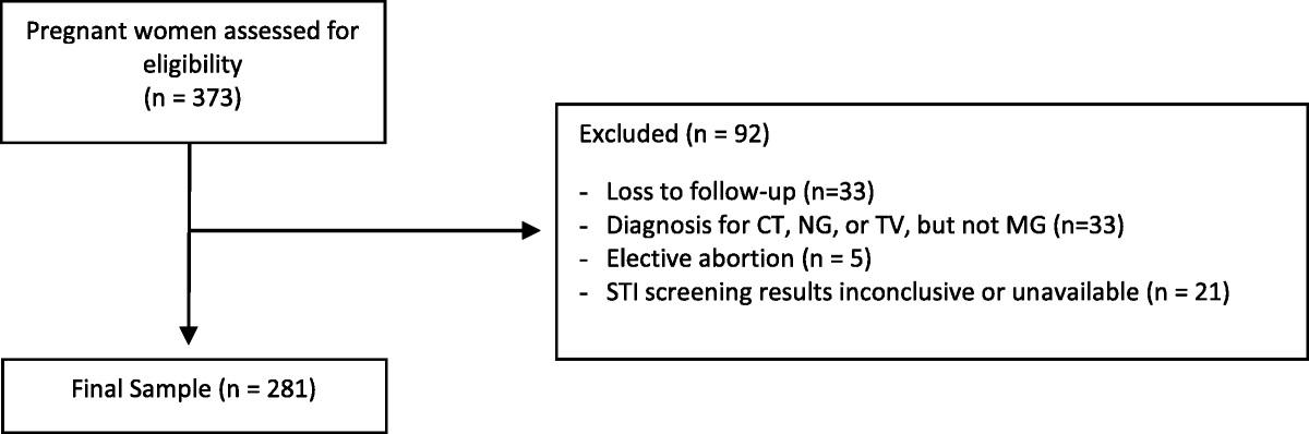 Maternal and Fetal Outcomes in an Observational Cohort of Women With Mycoplasma genitalium Infections