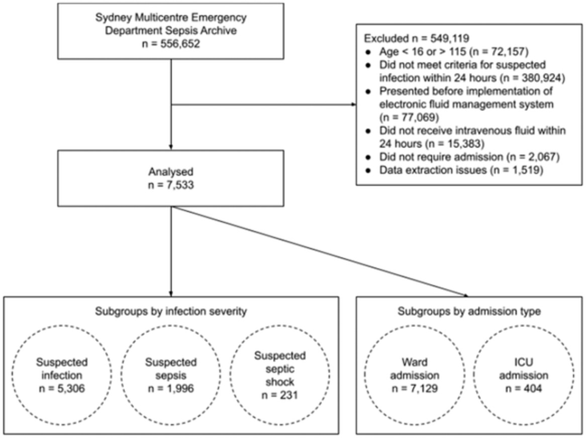 Association between intravenous fluid resuscitation and outcome among patients with suspected infection and sepsis: A retrospective cohort study