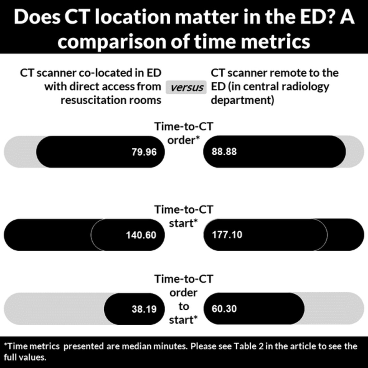 Effect of computed tomography scanner location on time‐to‐computed tomography in the emergency department: A before and after study