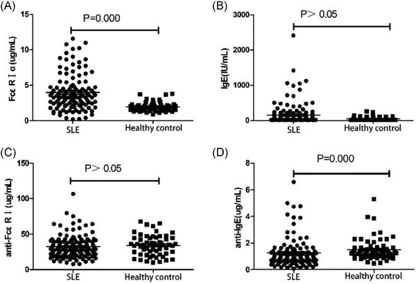 Expression and existence forms of mast cell activating molecules and their antibodies in systemic lupus erythematosus