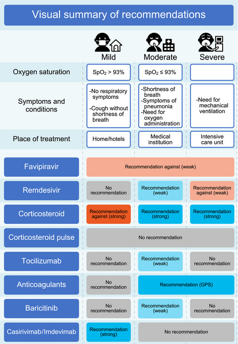 Japanese rapid/living recommendations on drug management for COVID‐19: updated guidelines (September 2021)