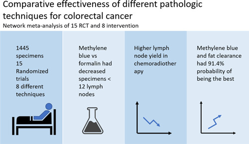 Comparative effectiveness of pathologic techniques to improve lymph node yield from colorectal cancer specimens. A systematic review and network meta‐analysis
