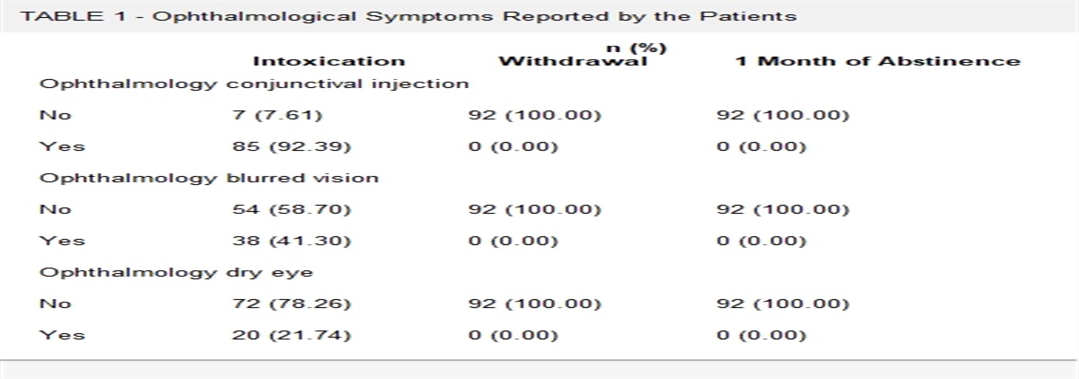 Symptoms of Intoxication and Withdrawal in a Sample of Egyptian Patients Using Synthetic Cannabinoids: A Cohort Study