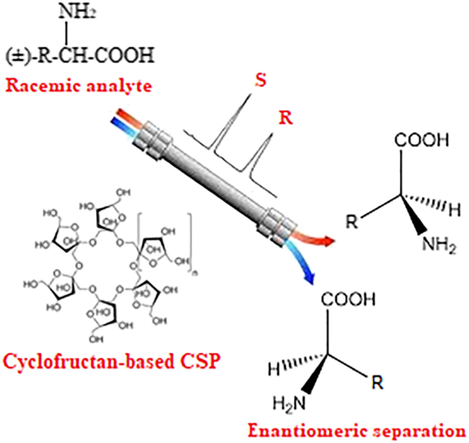 Impact of cyclofructan derivatives as efficient chiral selector in chiral analysis: An overview
