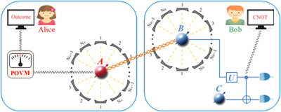 Maximal Steered Coherence and Its Conversion to Entanglement in Multiple Bosonic Reservoirs