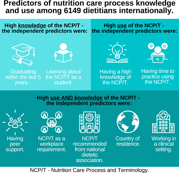 Predictors of nutrition care process knowledge and use among dietitians internationally